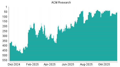 BOTSI®-Advisor Abstufung ACM Research von Rang 340 auf Rang 389