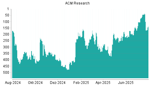 BOTSI®-Advisor Abstufung ACM Research von Rang 439 auf ...