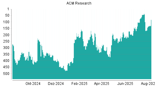 BOTSI®-Advisor Abstufung ACM Research von Rang 341 auf ...