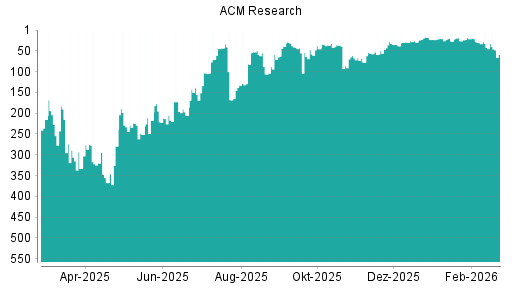 BOTSI®-Advisor Abstufung ACM Research von Rang 42 auf ...