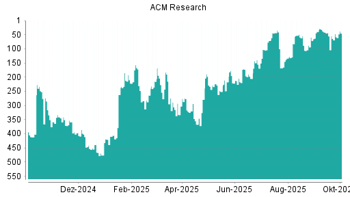 BOTSI®-Advisor Abstufung ACM Research von Rang 38 auf ...