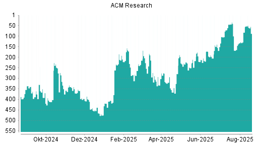 BOTSI®-Advisor Hochstufung ACM Research von Rang 82 auf ...