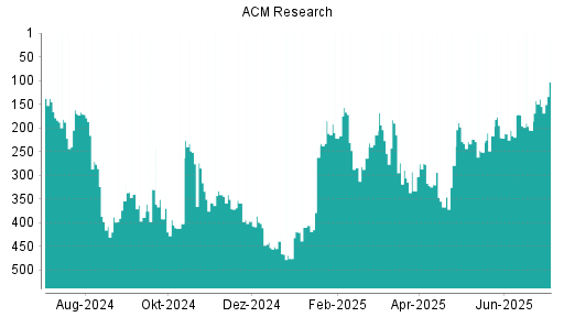BOTSI®-Advisor Hochstufung ACM Research von Rang 205 auf ...