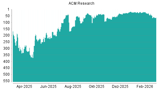 BOTSI®-Advisor Abstufung ACM Research von Rang 48 auf ...