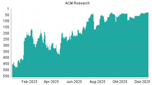 BOTSI®-Advisor Hochstufung ACM Research von Rang 38 auf ...