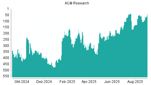 BOTSI®-Advisor Hochstufung ACM Research von Rang 71 auf ...