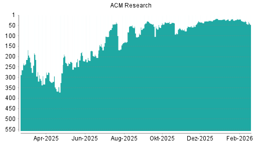 BOTSI®-Advisor Abstufung ACM Research von Rang 30 auf ...