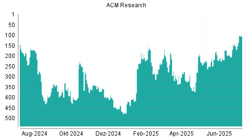 BOTSI®-Advisor Hochstufung ACM Research von Rang 139 auf ...