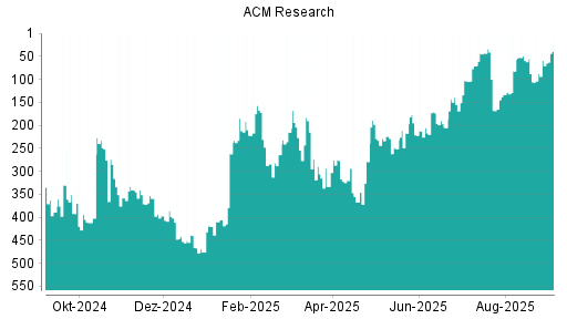 BOTSI®-Advisor Hochstufung ACM Research von Rang 59 auf Rang 39