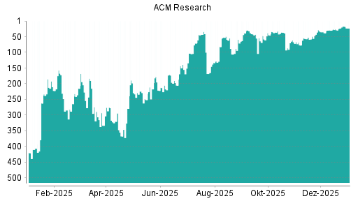 BOTSI®-Advisor Hochstufung ACM Research von Rang 29 auf ...