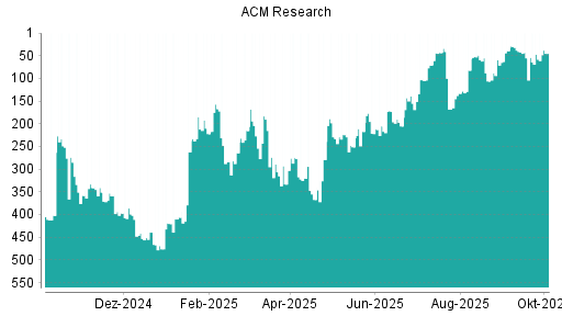 BOTSI®-Advisor Hochstufung ACM Research von Rang 47 auf ...