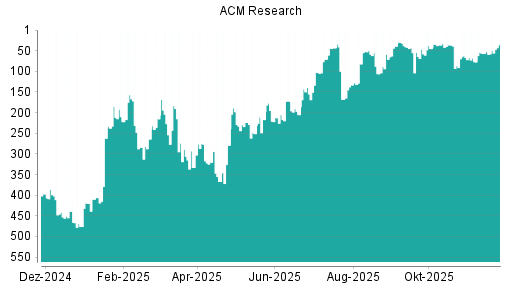 BOTSI®-Advisor Hochstufung ACM Research von Rang 222 auf ...