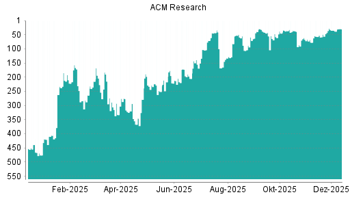 BOTSI®-Advisor Abstufung ACM Research von Rang 28 auf ...