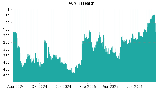 BOTSI®-Advisor Abstufung ACM Research von Rang 43 auf ...
