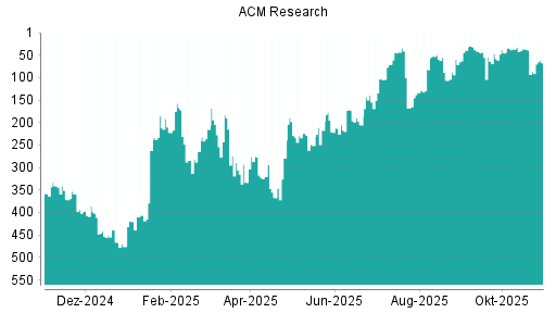 BOTSI®-Advisor Hochstufung ACM Research von Rang 86 auf ...
