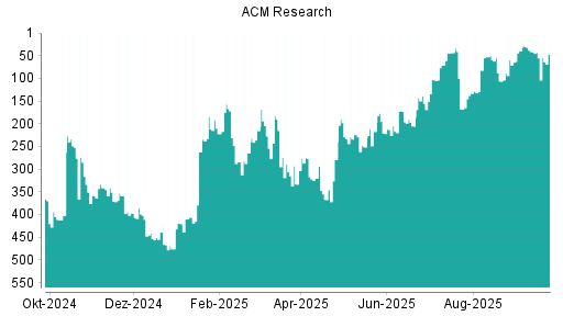 BOTSI®-Advisor Hochstufung ACM Research von Rang 188 auf Rang 162
