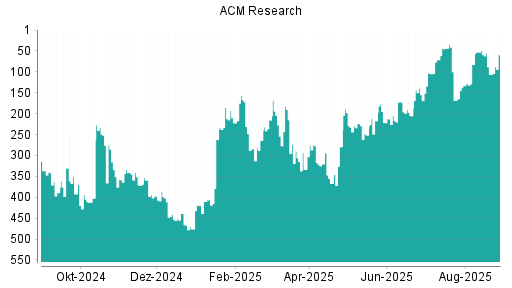 BOTSI®-Advisor Hochstufung ACM Research von Rang 106 auf ...