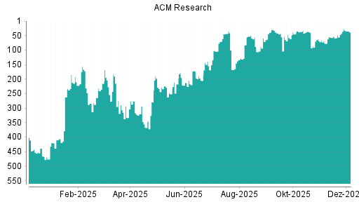 BOTSI®-Advisor Abstufung ACM Research von Rang 439 auf ...