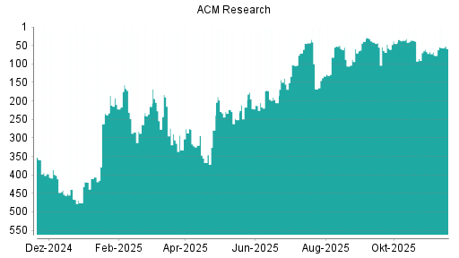 BOTSI®-Advisor Abstufung ACM Research von Rang 330 auf ...