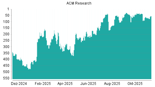 BOTSI®-Advisor Abstufung ACM Research von Rang 67 auf ...