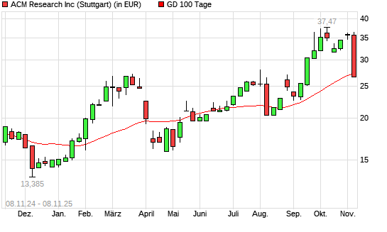 ACM Research-Aktie unter 100-Tage-Linie