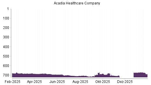 BOTSI®-Advisor Abstufung Acadia Healthcare von Rang 670 auf ...