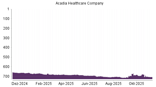 BOTSI®-Advisor Abstufung Acadia Healthcare von Rang 701 auf ...