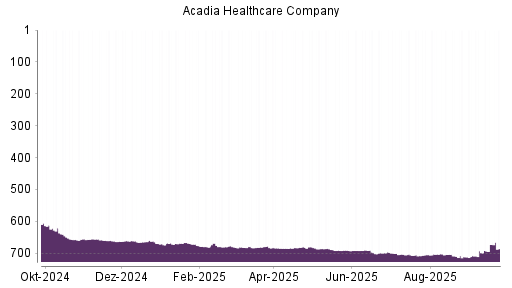 BOTSI®-Advisor Hochstufung Acadia Healthcare von Rang 699 auf ...
