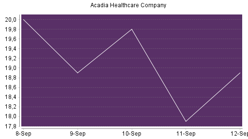 BOTSI®-Advisor Abstufung Acadia Healthcare von Rang 391 auf Rang 425