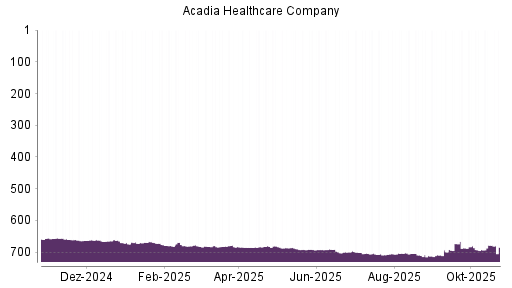 BOTSI®-Advisor Hochstufung Acadia Healthcare von Rang 329 auf Rang 304