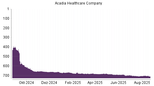 BOTSI®-Advisor Abstufung Acadia Healthcare von Rang 243 auf Rang 245