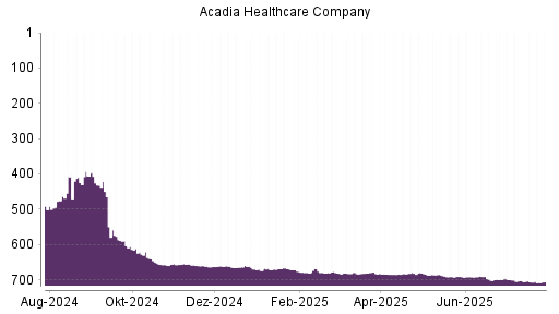 BOTSI®-Advisor Abstufung Acadia Healthcare von Rang 703 auf ...