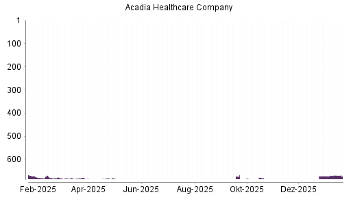 BOTSI®-Advisor Abstufung Acadia Healthcare von Rang 286 auf Rang 368