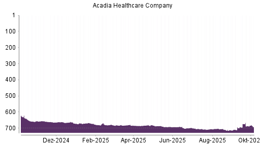 BOTSI®-Advisor Abstufung Acadia Healthcare von Rang 703 auf ...
