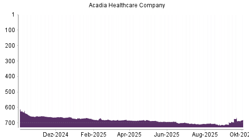 BOTSI®-Advisor Abstufung Acadia Healthcare von Rang 673 auf ...
