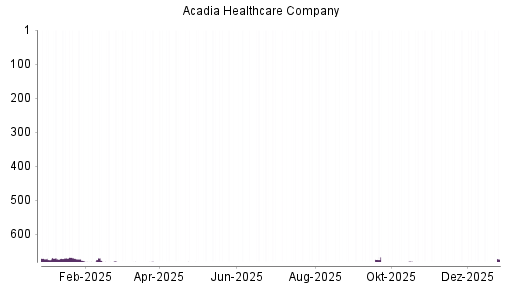 BOTSI®-Advisor Hochstufung Acadia Healthcare von Rang 326 auf Rang 309