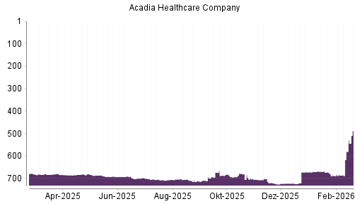 BOTSI®-Advisor Abstufung Acadia Healthcare von Rang 681 auf ...