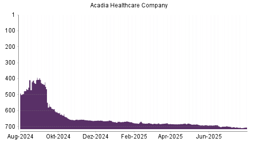 BOTSI®-Advisor Abstufung Acadia Healthcare von Rang 683 auf ...