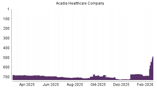 BOTSI®-Advisor Abstufung Acadia Healthcare von Rang 701 auf ...