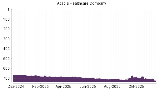 BOTSI®-Advisor Abstufung Acadia Healthcare von Rang 702 auf ...