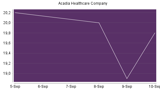 BOTSI®-Advisor Abstufung Acadia Healthcare von Rang 50 auf Rang 55
