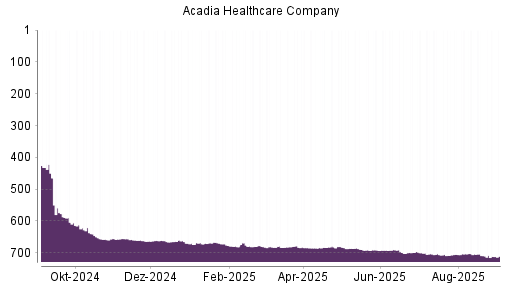 BOTSI®-Advisor Abstufung Acadia Healthcare von Rang 682 auf ...