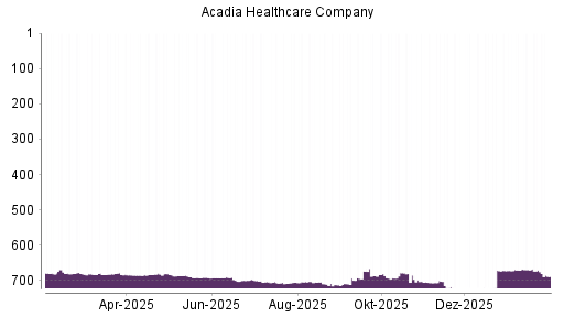 BOTSI®-Advisor Abstufung Acadia Healthcare von Rang 670 auf ...