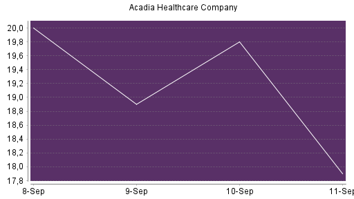 BOTSI®-Advisor Abstufung Acadia Healthcare von Rang 223 auf Rang 253
