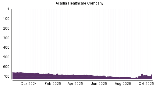 BOTSI®-Advisor Abstufung Acadia Healthcare von Rang 676 auf ...