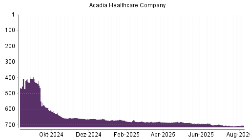 BOTSI®-Advisor Hochstufung Acadia Healthcare von Rang 683 auf ...