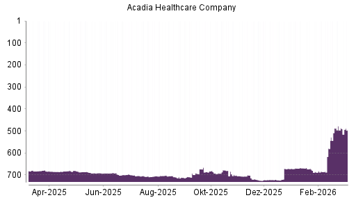 BOTSI®-Advisor Hochstufung Acadia Healthcare von Rang 580 auf ...