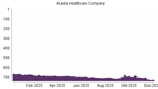 BOTSI®-Advisor Abstufung Acadia Healthcare von Rang 718 auf ...