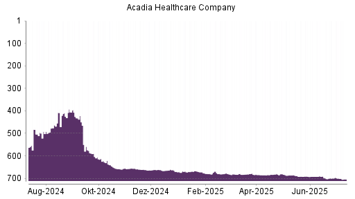 BOTSI®-Advisor Abstufung Acadia Healthcare von Rang 700 auf ...