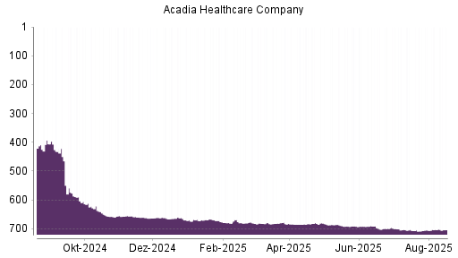 BOTSI®-Advisor Abstufung Acadia Healthcare von Rang 516 auf Rang 549